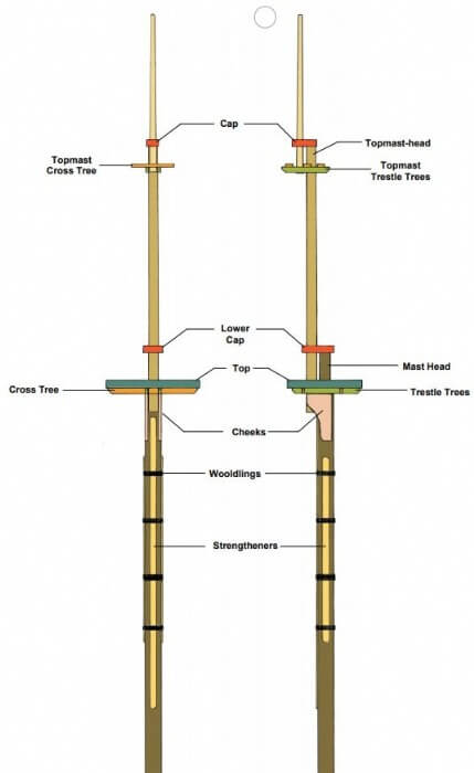 Guide To Masts, Yards & Booms On Model Ships 2