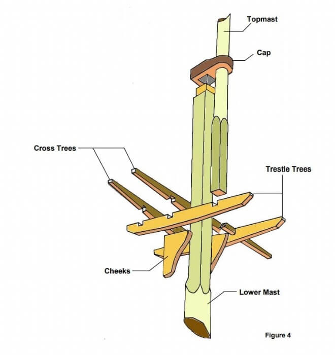 Guide To Masts, Yards & Booms On Model Ships 4